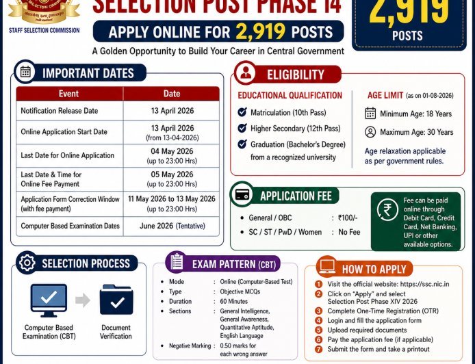 [4 May] SSC Selection Post Phase 14 Recruitment 2026 - 2919 Posts