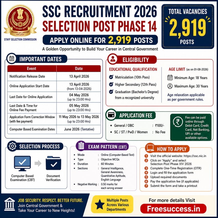 [4 May] SSC Selection Post Phase 14 Recruitment 2026 - 2919 Posts