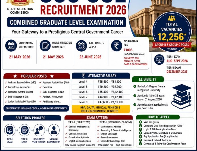 SSC CGL Recruitment 2026 - Full Details & Guide (12256 Posts)